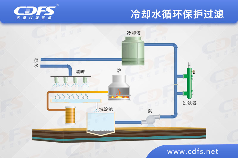 冷卻水循環保護過濾方案