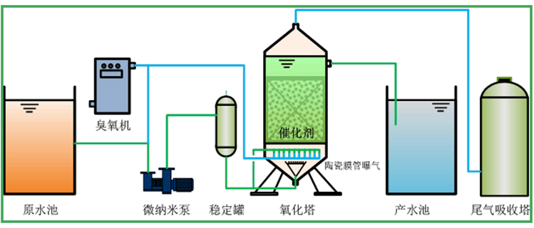 多相催化臭氧化技術1.jpeg