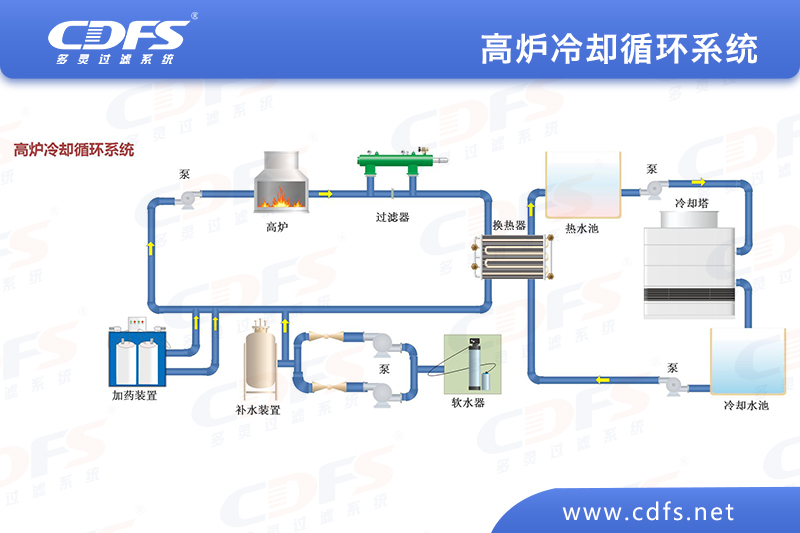 自清洗過濾器在轉爐鋼渣冷卻水水處理上的應用